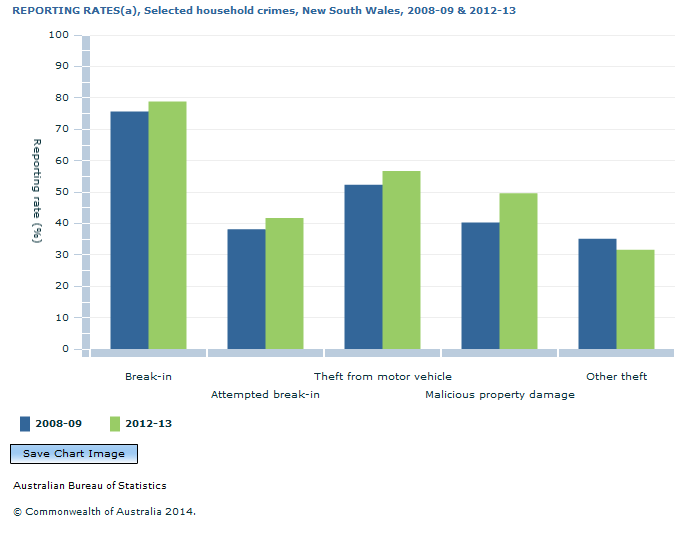 Graph Image for REPORTING RATES(a), Selected household crimes, New South Wales, 2008-09 and 2012-13